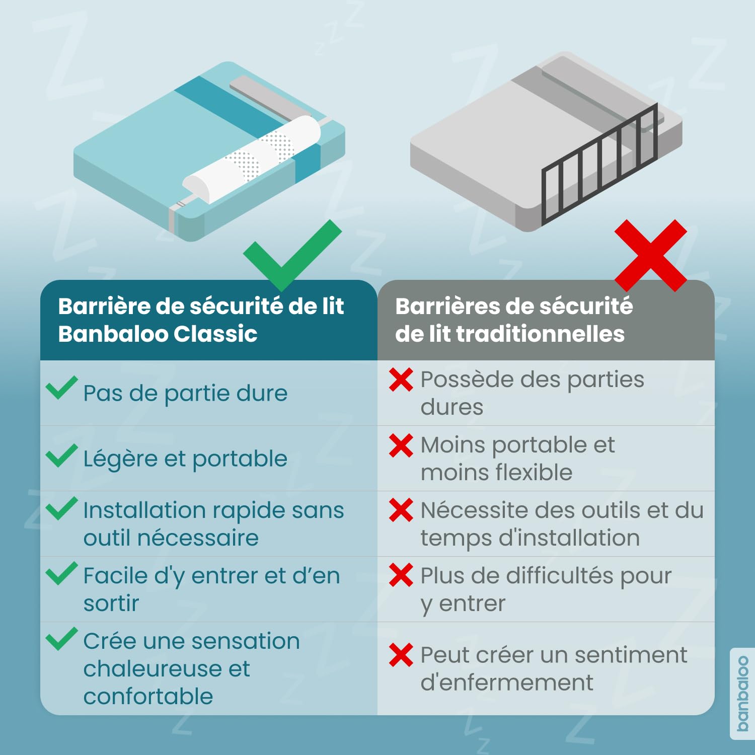 BANBALOO Barrière Pare-Chocs de Lit Garde-Corps Sécurité Mousse Housse Antidérapante Imperméable Système Antichute Enfants Bébés Lits Pliants Coussin Sécurité Passif