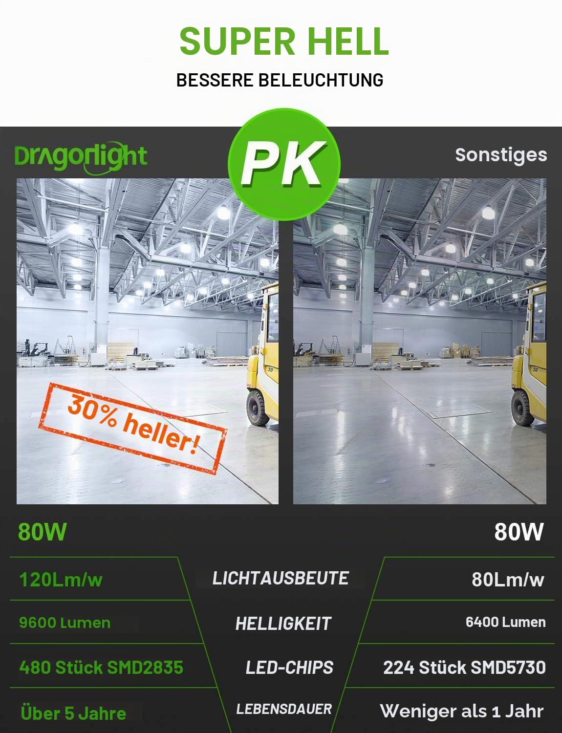 DragonLight 80W Superhell Mais Licht LED Glühbirne Lüfterlos(Ersetzt 600Watt) - E27 LED Lampe mit E40 Adapter - 5000K Kaltweiß 9,600 Lumens für Gebiet Beleuchtung - Garage Werkstatt Straßenleuchte