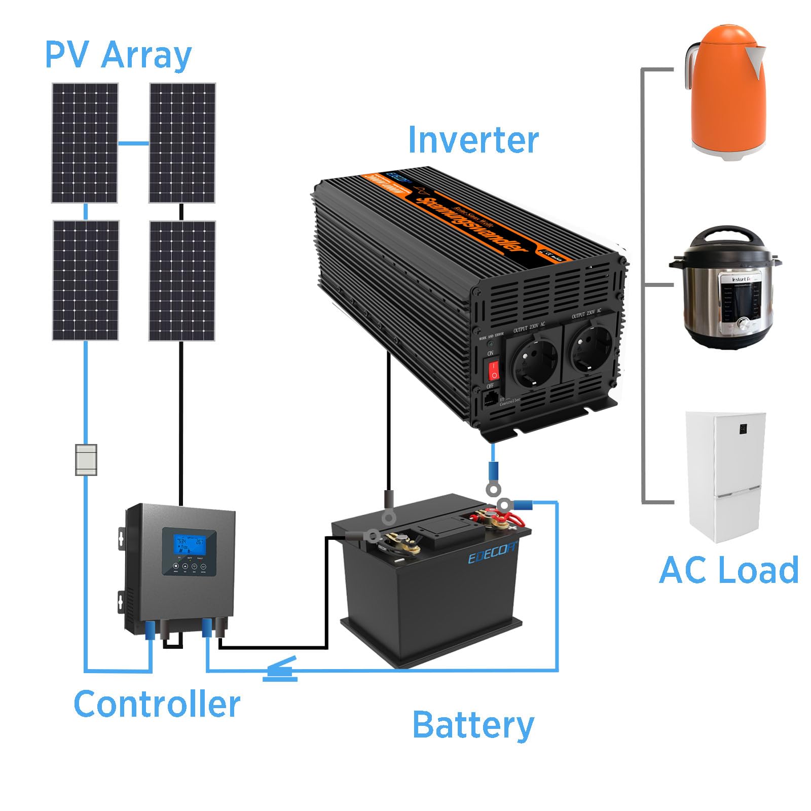 EDECOA 2000 W / 4000 W, inverter a onda sinusoidale pura da 12 V/230 V, potenza nominale 2000 watt, inverter solare da 12 V a 230 V CA con telecomando LCD, Interfacce USB e tipo C disponibili, presa