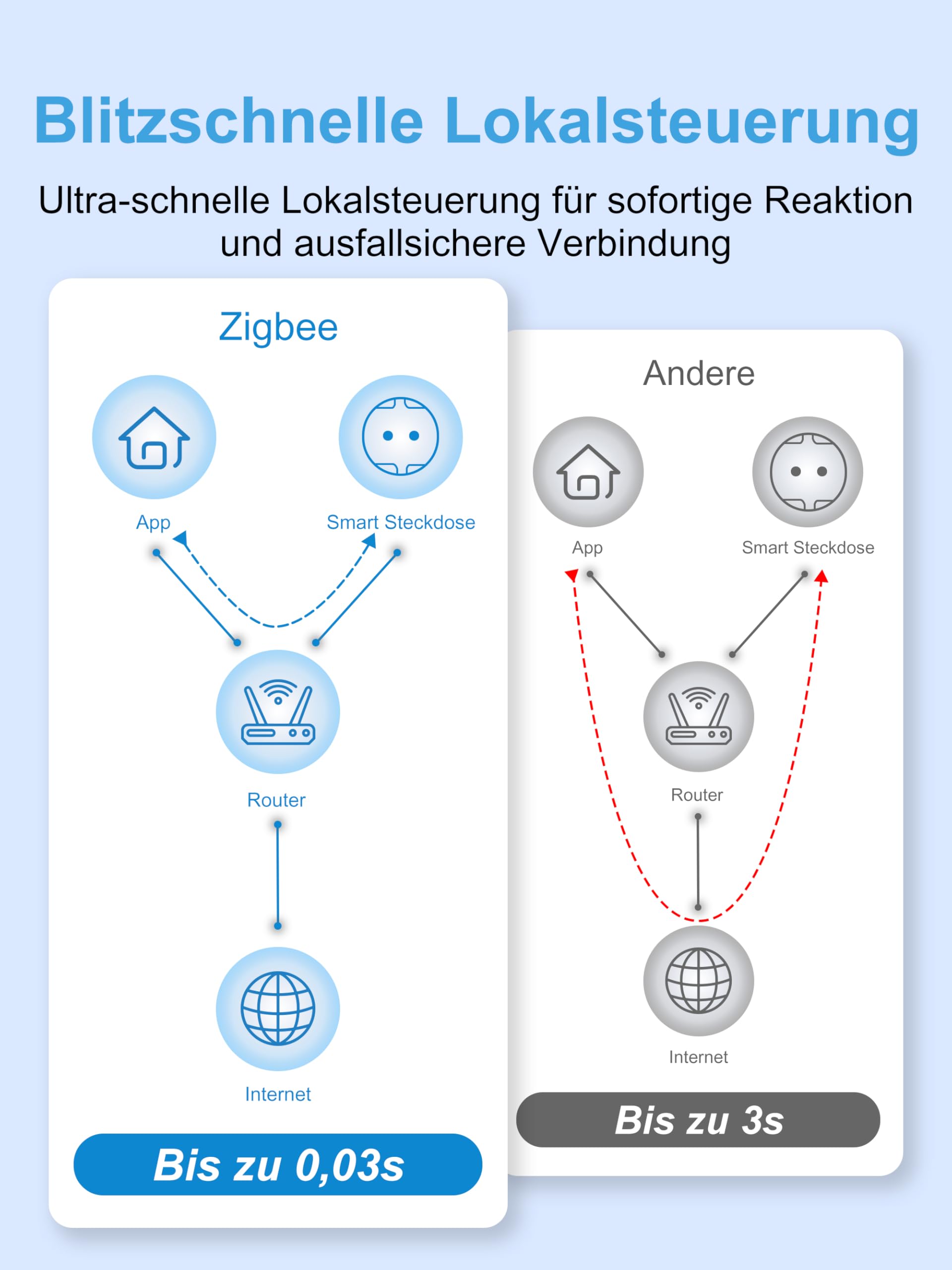 EIGHTREE Zigbee Steckdose mit Stromverbrauchsmessung, 16A, Sprachsteuerung, Zeitplan & Timer, 𝗭𝗶𝗴𝗯𝗲𝗲 𝗛𝘂𝗯 erforderlich, Zigbee Smart Steckdose kompatibel mit Home Assistant, SmartThings, Alexa