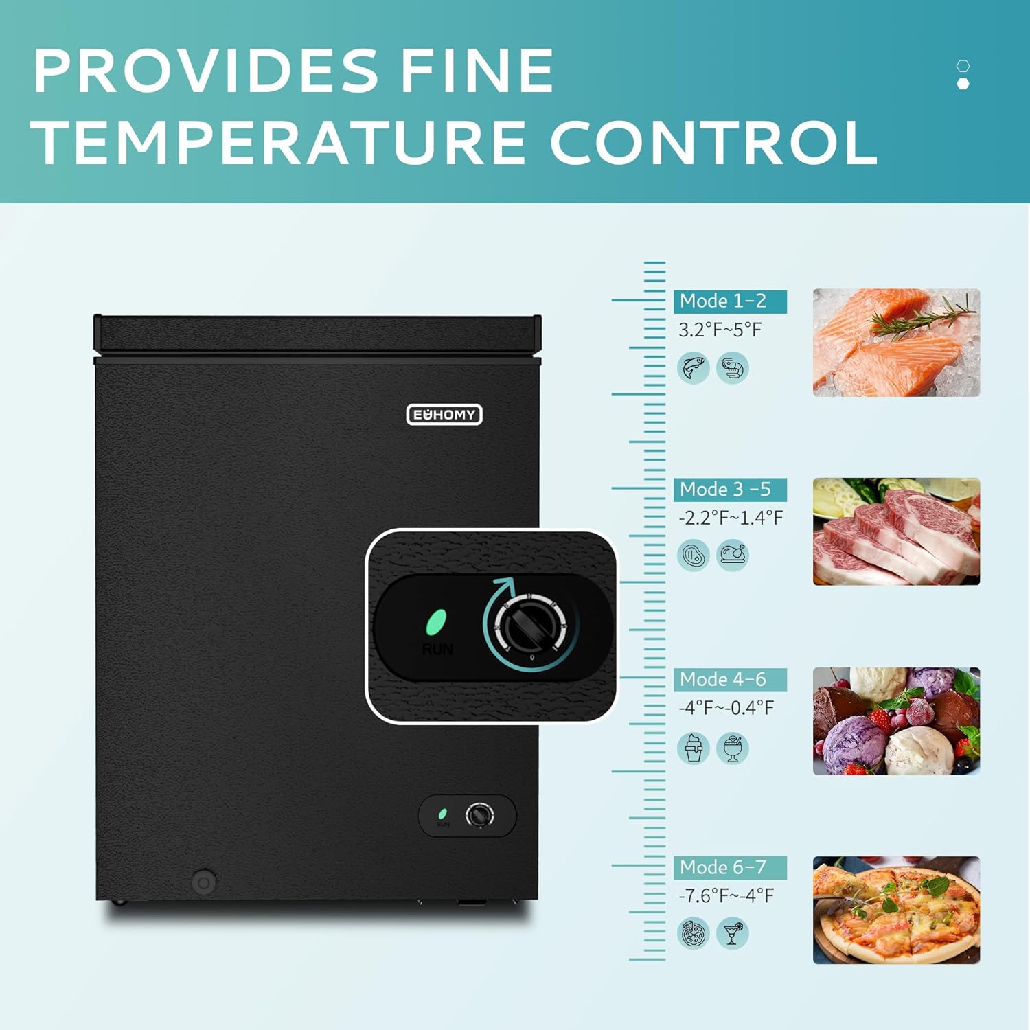 Thermostat dial on the EUHOMY Chest Freezer with temperature ranges for different food types: Mode 1-2 for salmon (3.2°F-5°F), Mode 3-5 for meat (-2.2°F-1.4°F), Mode 4-6 for ice cream (-4°F-0.4°F), and Mode 6-7 for pizza (-7.6°F- -4°F).