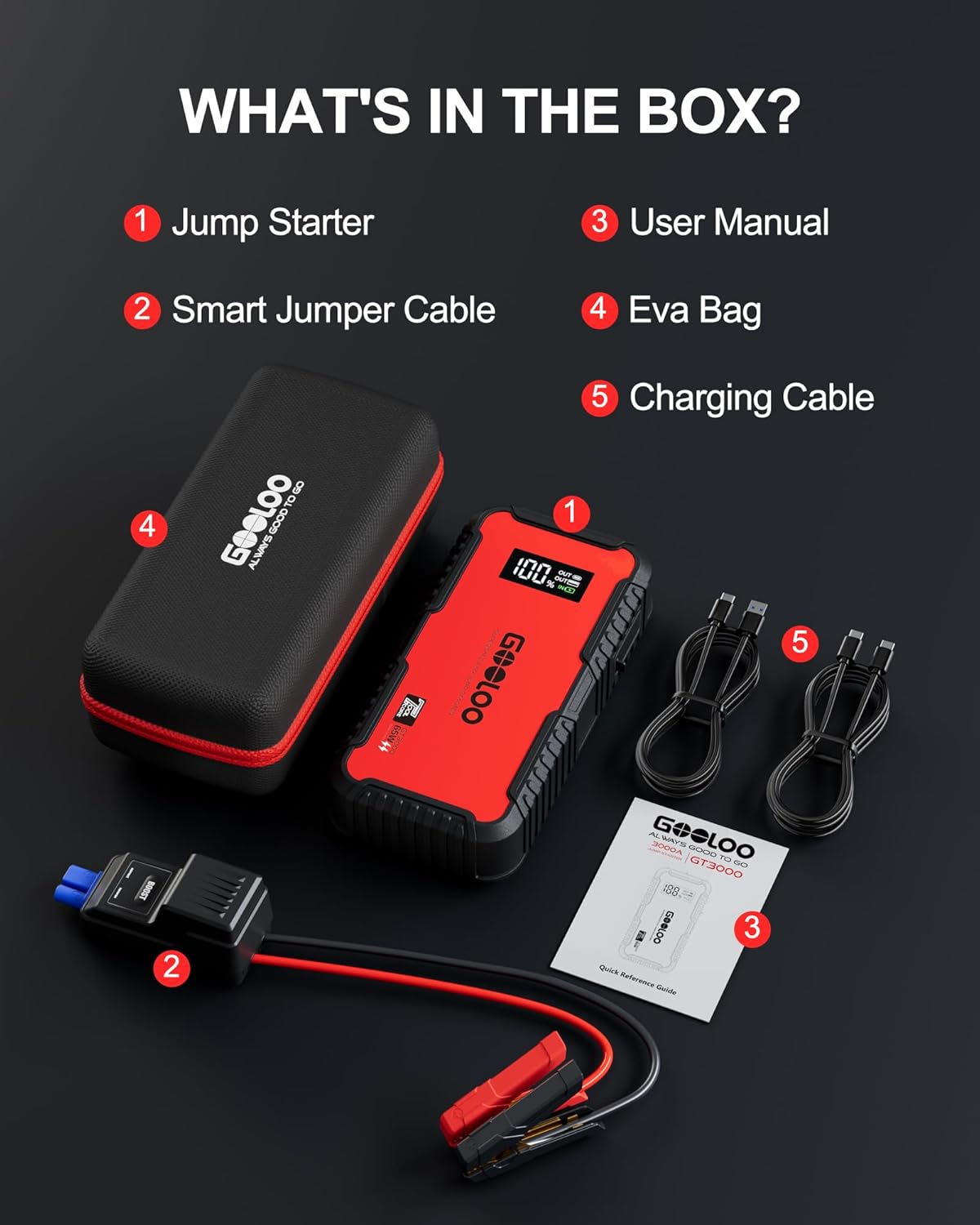 GOOLOO GT3000 Jump Starter, 65W Quick Charge, 3000A Battery Jumper Starter Portable, 12V SuperSafe Lithium Battery Booster(8.5L Gas/6.0L Diesel), Jump Box Pack with Jumper Cables - Image 9