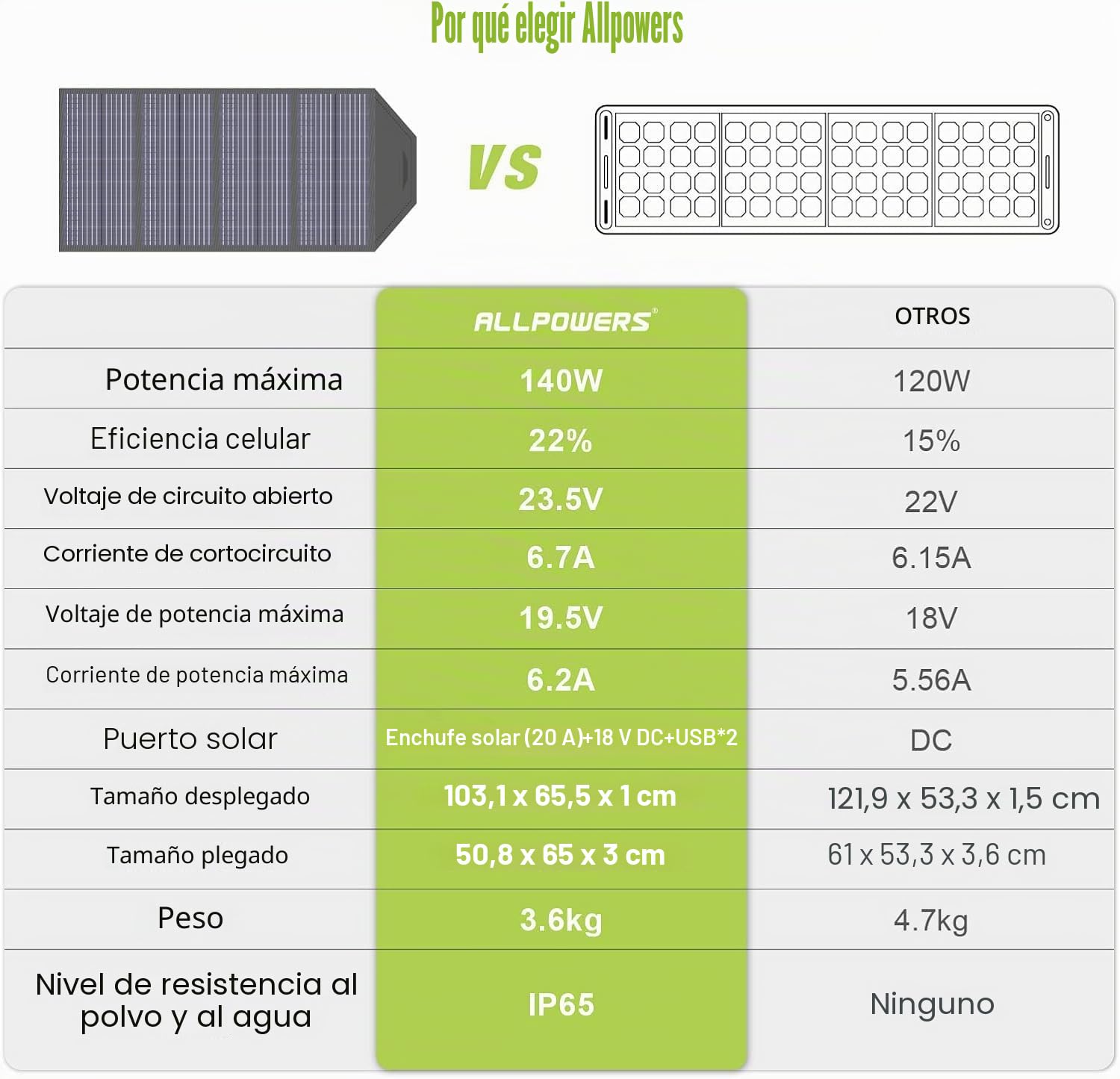 ALLPOWERS Panel Solar Plegable de 140 W - Kit de carga solar cargador solar portátil con salida MC-4 para Camping Central Eléctrica Portátil Alimentación de Rescate Tableta