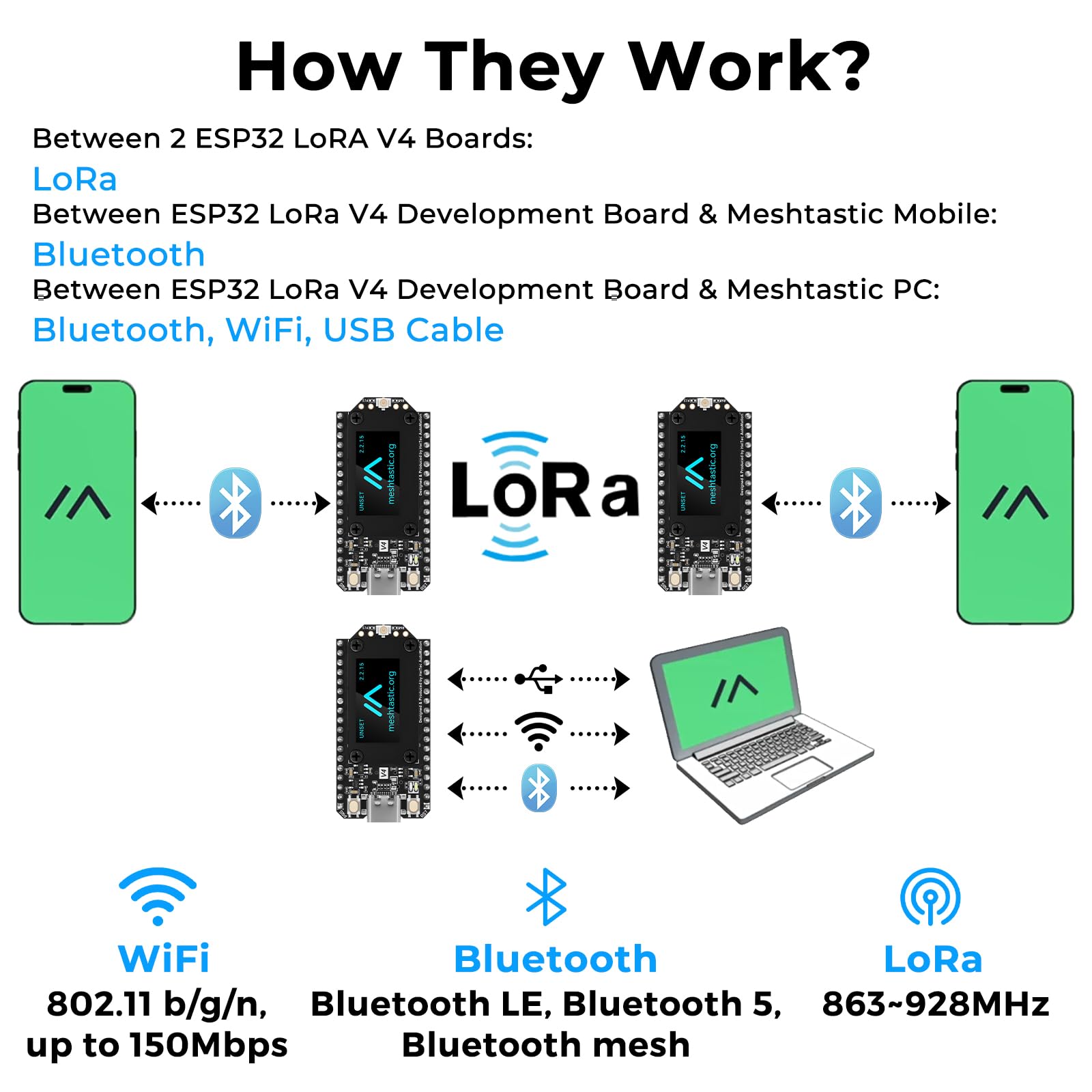 Lot de 2 cartes de développement ESP32 LoRa V4 pré-soudées avec batterie de 3000 mAh, Wi-Fi intégré Bluetooth SX1262 868 MHz LoRa, écran OLED de 0,96", interface USB-C pour Meshtastic