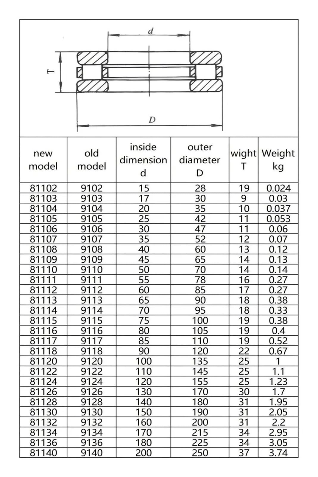 1PCS Flaches Axialrollenlager 81113M/81114M/81115M Zylindrisches Axiallager mit flachem, rundem Druckpfosten(81115M 75X100X19MM)