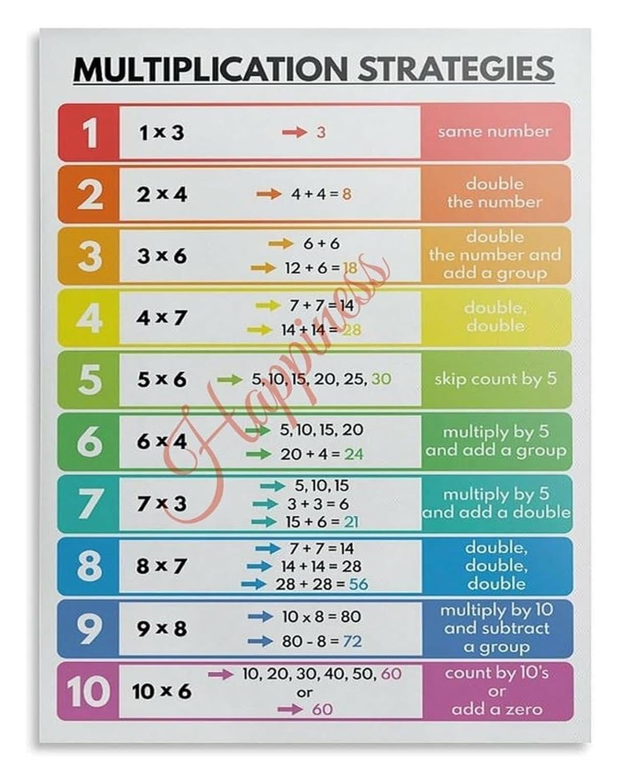 Math Education Poster for Classroom Multiplication Strategies