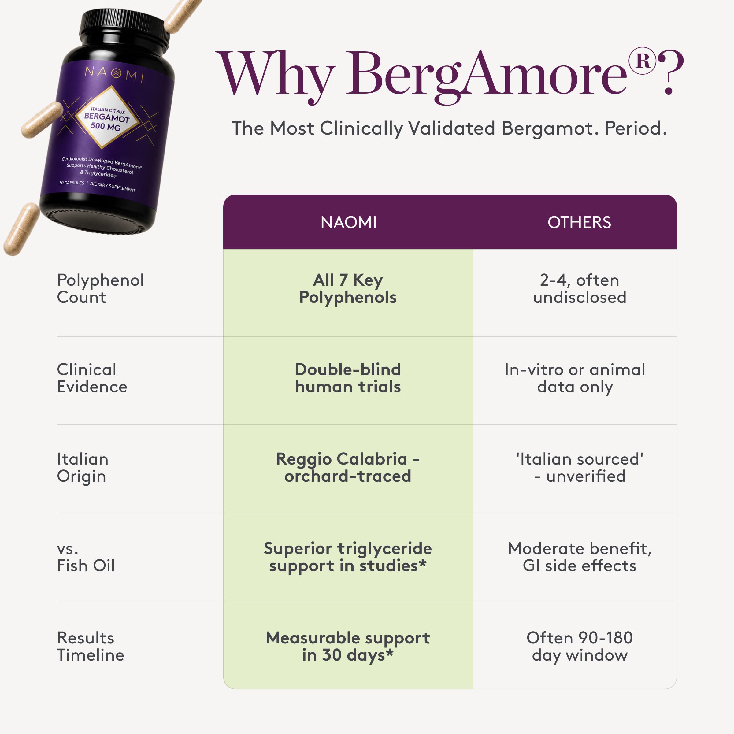 NAOMI Italian Citrus Bergamot 500mg - Supports Healthy Cholesterol & Triglyceride Levels Already in Normal Range - Patented BergAmore® Extract, 7 Key Polyphenols, 1-Capsule Daily, 30-Day Supply — Amazon image 3