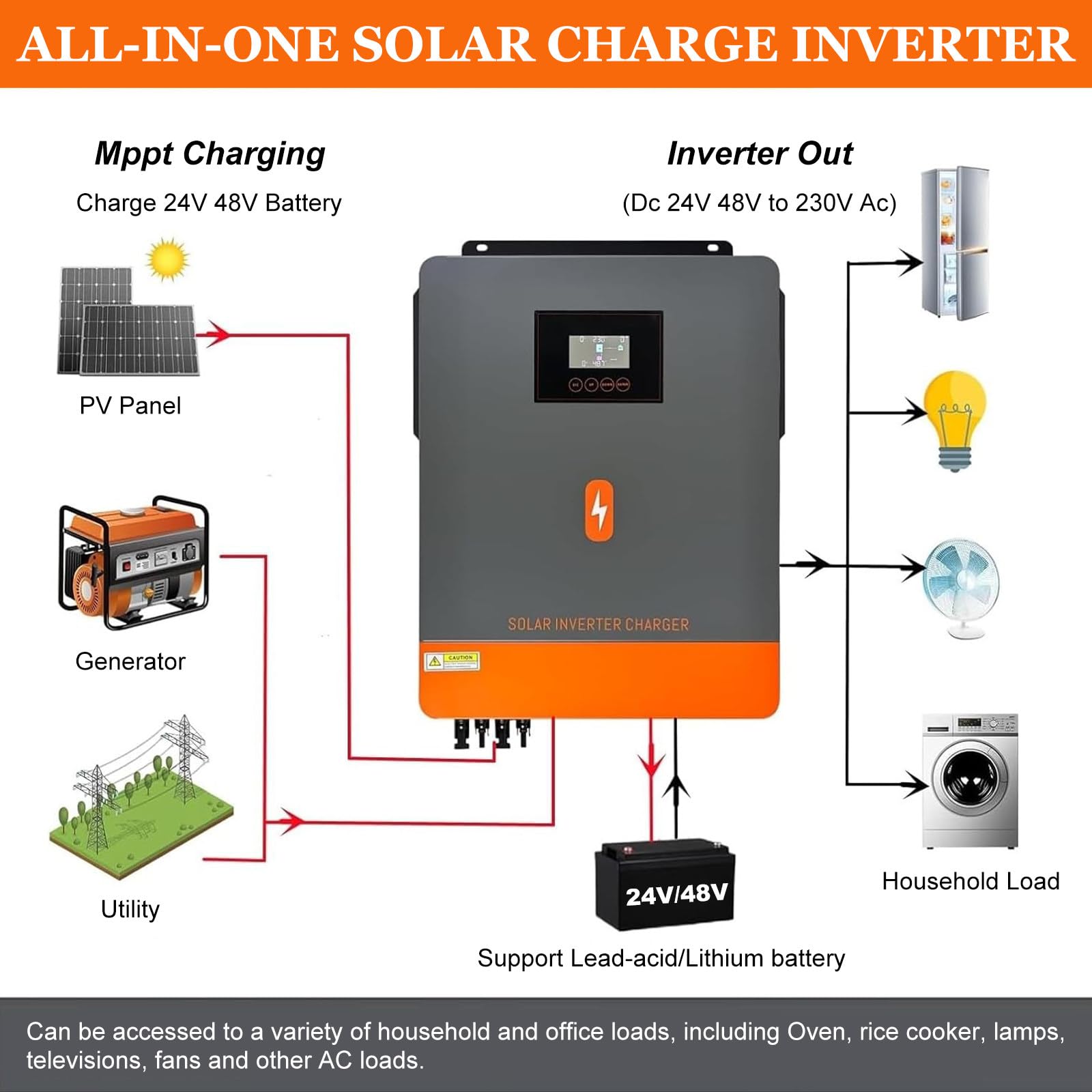 Inverter Solare Ibrido 4200/6200W 24/48V CC A 230V Ca, Inverter Monofase A Onda Sinusoidale Pura con Regolatore Mppt 120A,4200W