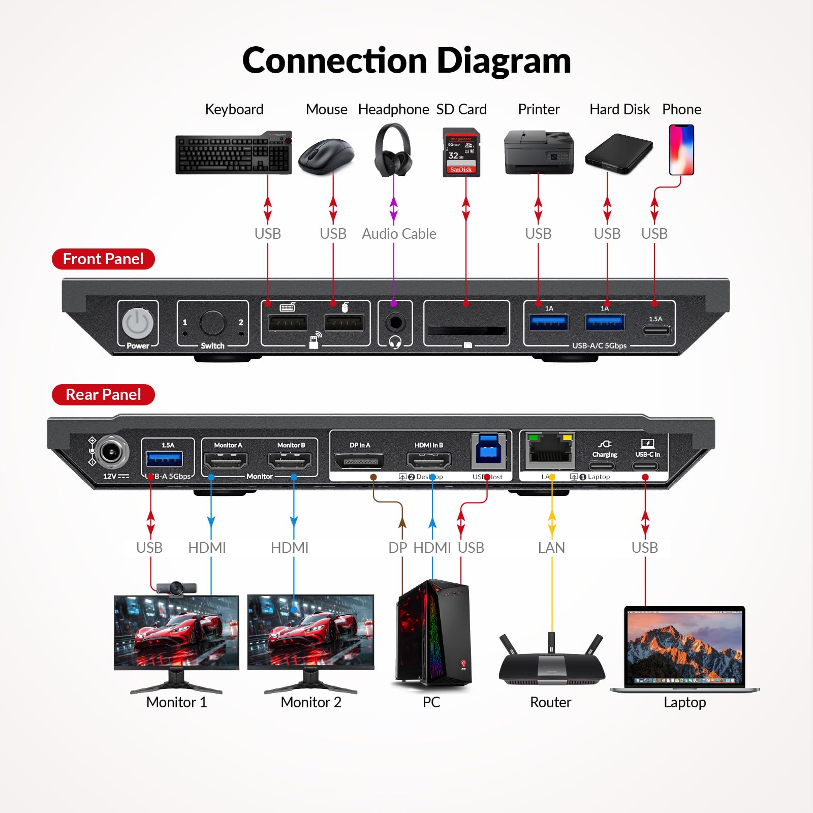 AV Access Conmutador KVM Docking para 2 Monitores 2 PCs, 4K Dual Monitor Laptop/Escritorio, EDID, Ethernet 1G, Carga USB-C 100W, 3 USB 3.0, Ideal Oficina Hogar y Gaming