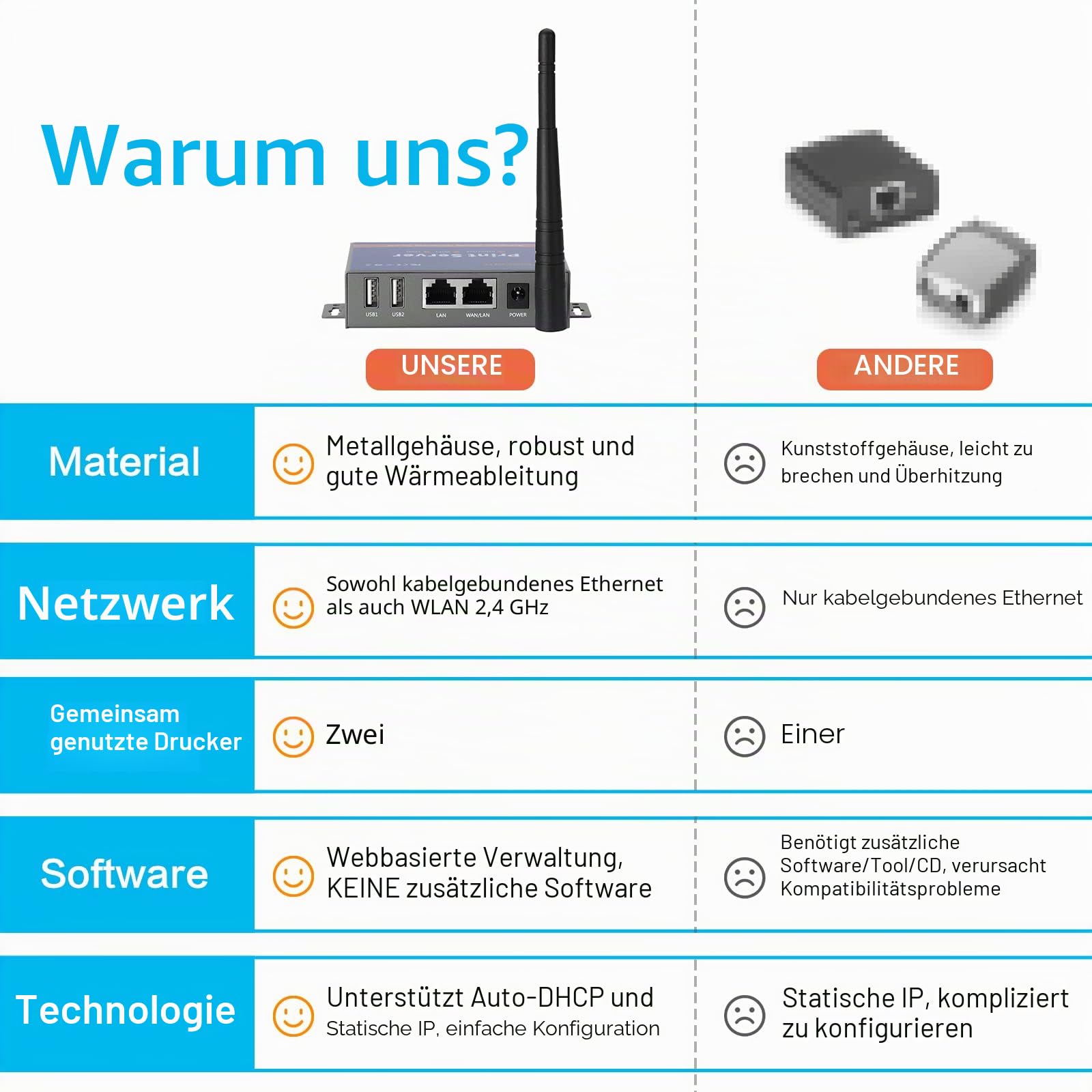 Kabelloser Druckserver für USB-Drucker (Nicht Plug & Play), 2-Port-USB-Druckserver, Konvertieren Sie kabelgebundenen Drucker in drahtlose WiFi-Ethernet-Netzwerke, kompatibel mit Windows Mac