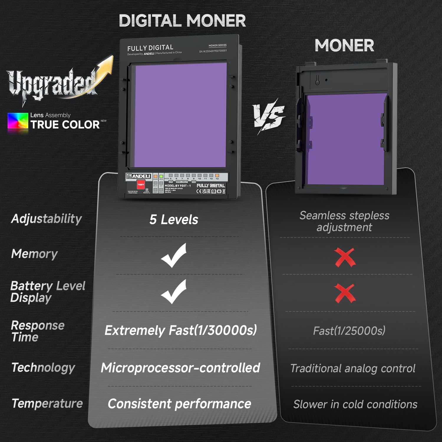ANDELI Welding Helmet - Panoramic 180° View 3.94"X3.74",True Color Auto Darkening Welding Helmet with Light, 4 Arc Sensor, 4/5-8/9-13 Type-C Charging - Image 4