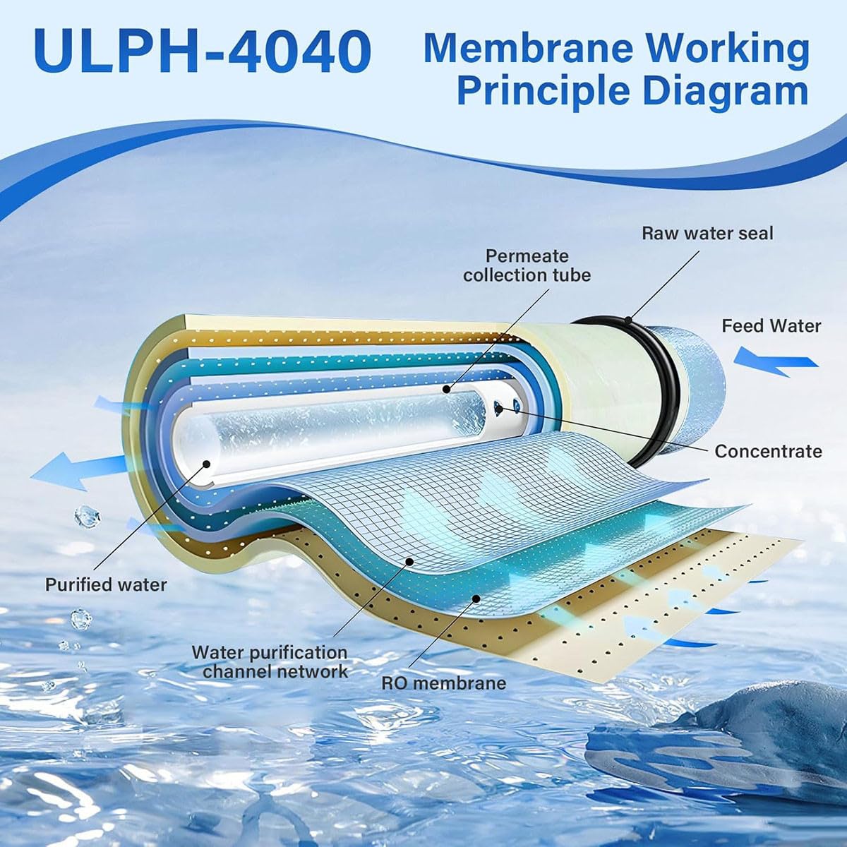 ULP-4040, Umkehrosmose 4040 ULP, ULP 4040 Membran zur Entsalzung, Industrie, Landwirtschaft, Lebensmittel, Industrie, ganzes Haus, Größe 4" x 40", 2600GPD