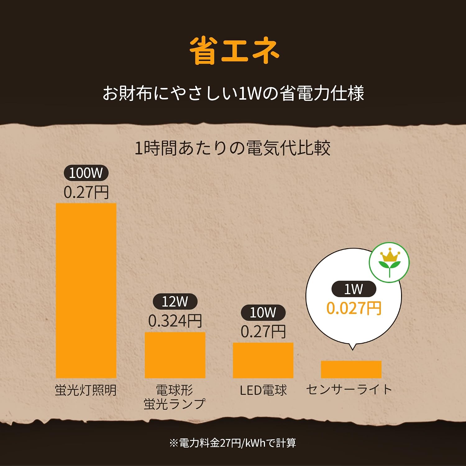 A bar chart comparing the electricity cost per hour for different light sources, showing the Lyridz Sensor Light (1W) as the most energy-efficient.