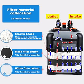 SUNWEN 171/225/266/317/397GPH External Aquarium Canister Filter, Aquarium Circulation Filter, Includes Filter Media