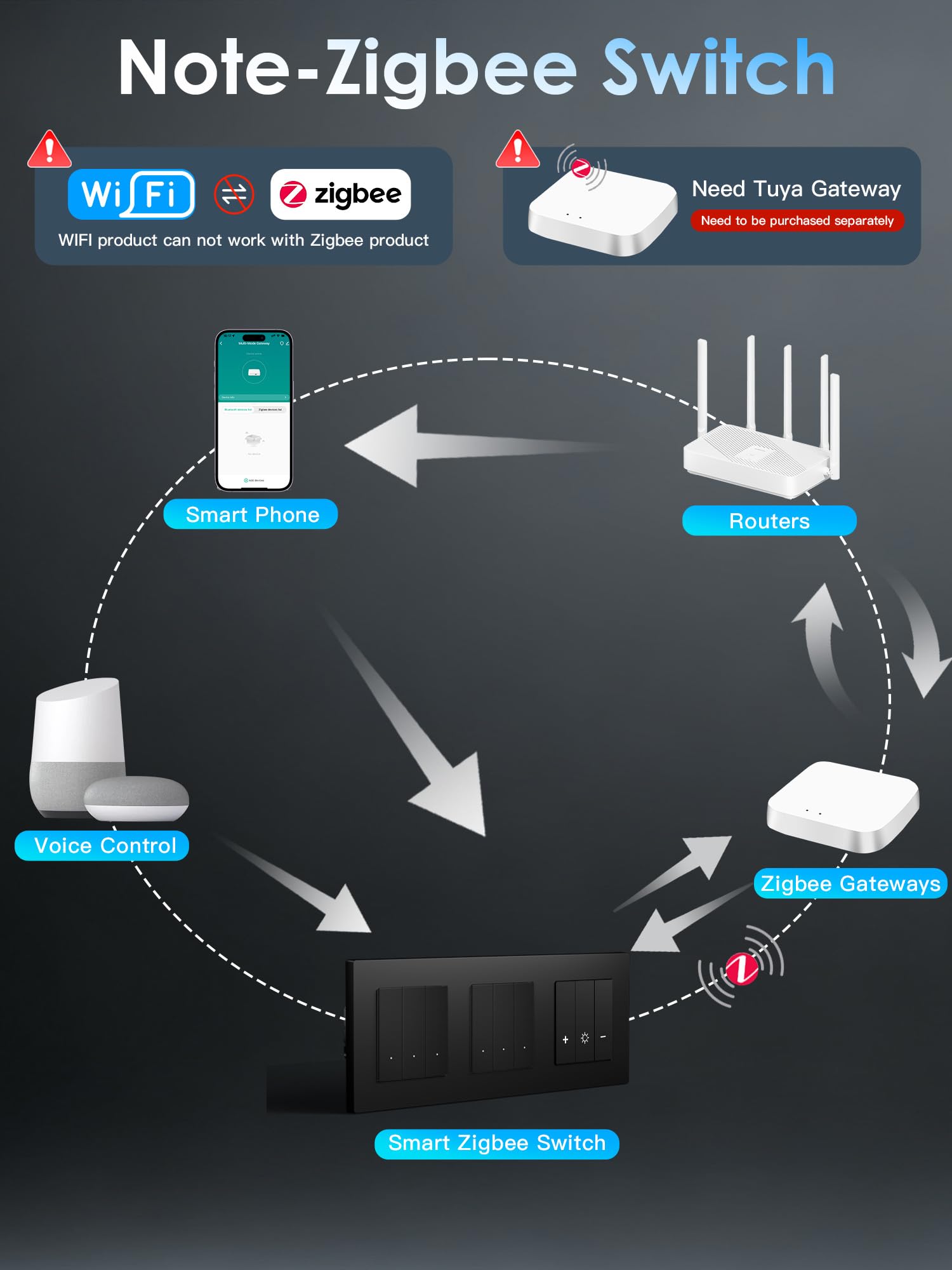 BSEED Zigbee ściemniacz i Zigbee 3-Gang 1-biegunowy podwójny przełącznik, regulowany przełącznik ścienny kompatybilny z Amazon Alexa i Google Home, materiał PC, 240 V, czarny