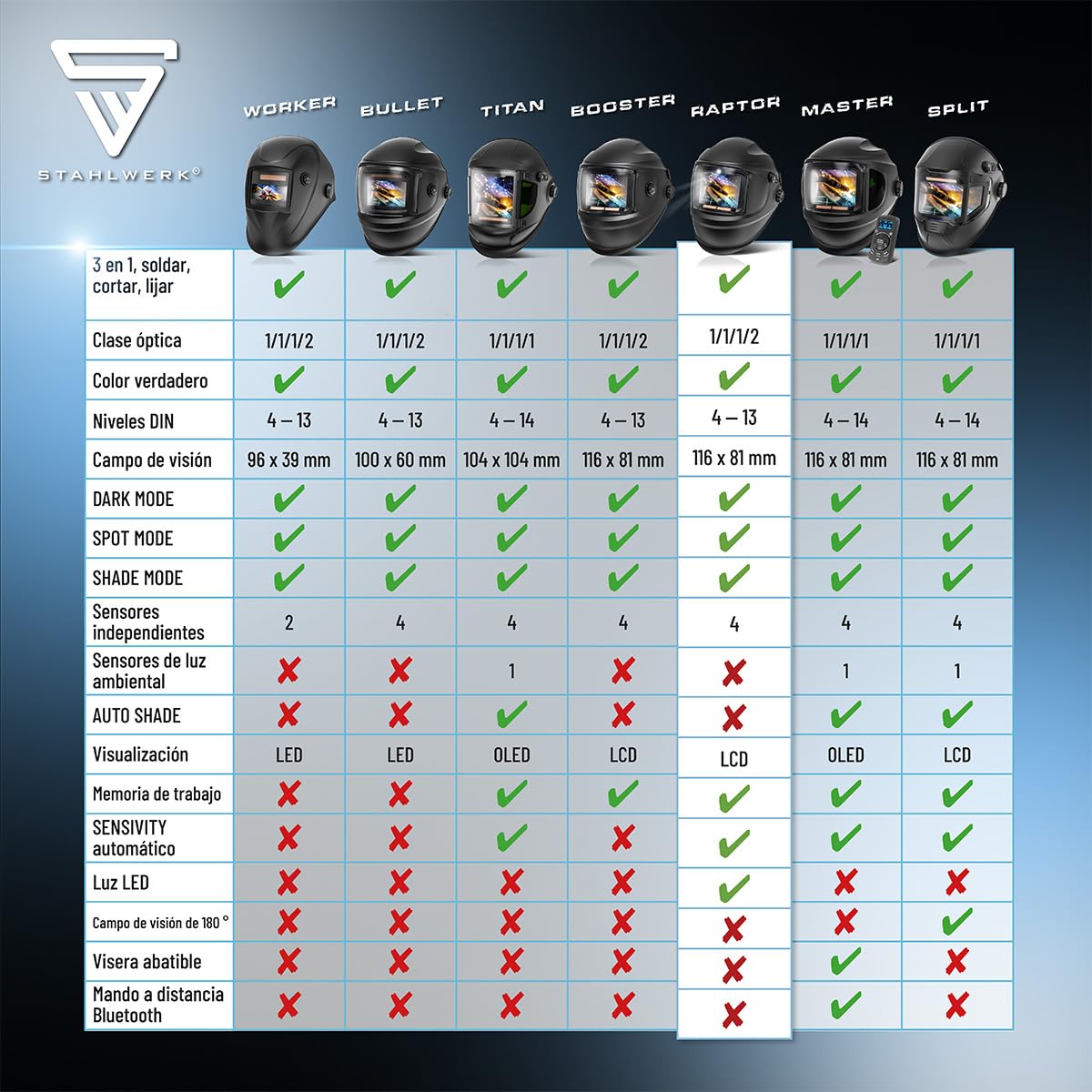 STAHLWERK Casco de Soldadura automático 3 en 1 Raptor – True Colour, luz LED, oscurecimiento automático DIN 4-13, Clase óptica 1/1/1/2, Campo Visual 116 x 81 mm, Pantalla de Soldadura, máscara
