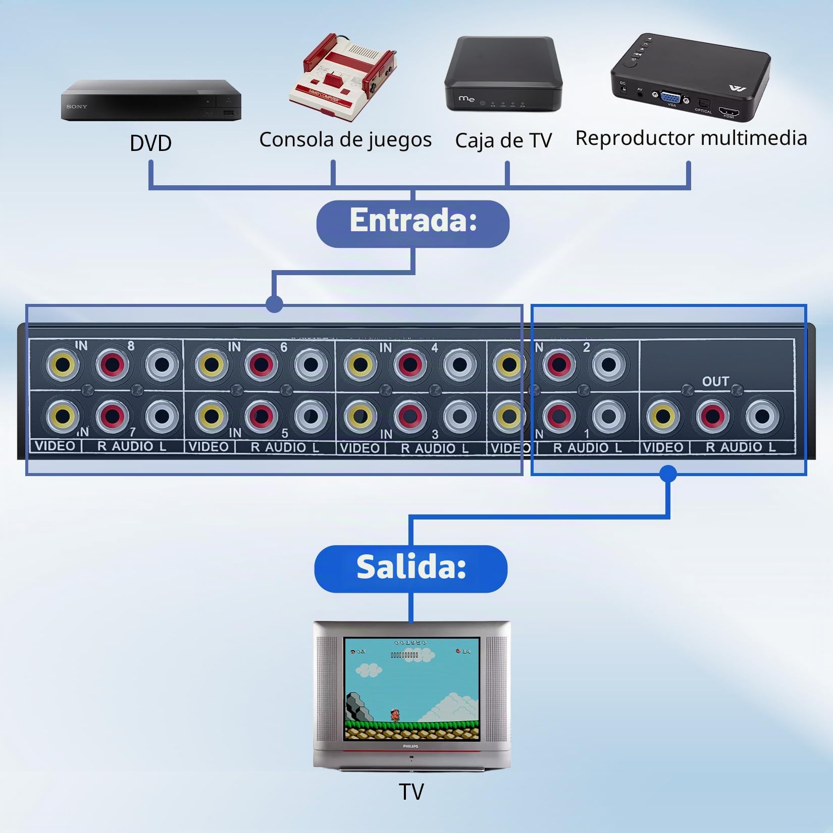 BolAAzuL Conmutador RCA 8 en 1 salida de video compuesto L/R caja selector de audio 8 x 1, conmutador RCA de 8 vías - Interruptor selector AV de 8 puertos - Plug & Play para Wii PS2 Xbox DVD STB HDTV
