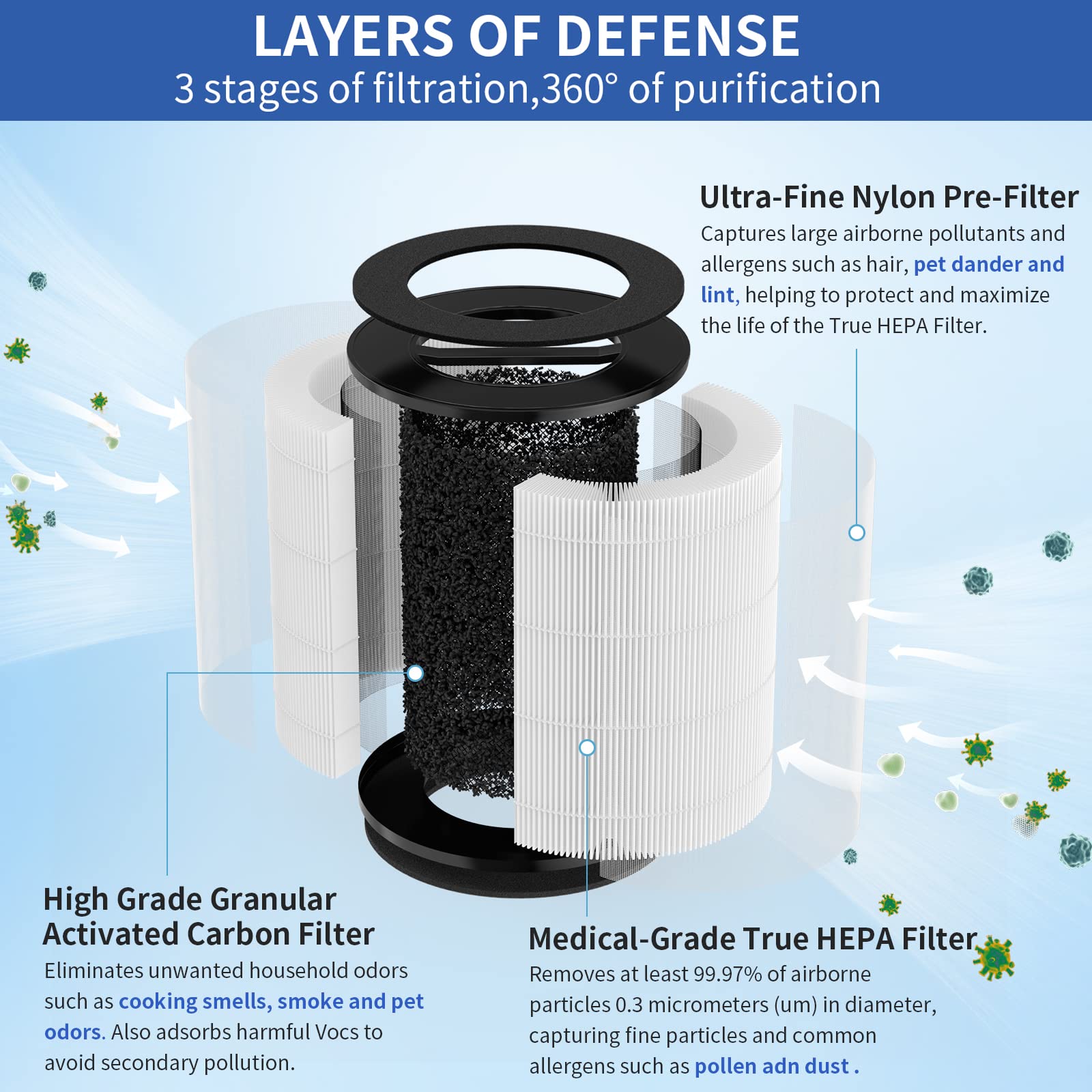 1 paquete de filtro de repuesto para purificador ORANSI Mod (modelo MD01), filtro 3 en 1 de prefiltro fino, filtro HEPA verdadero H13 y capa de filtro de carbón activado