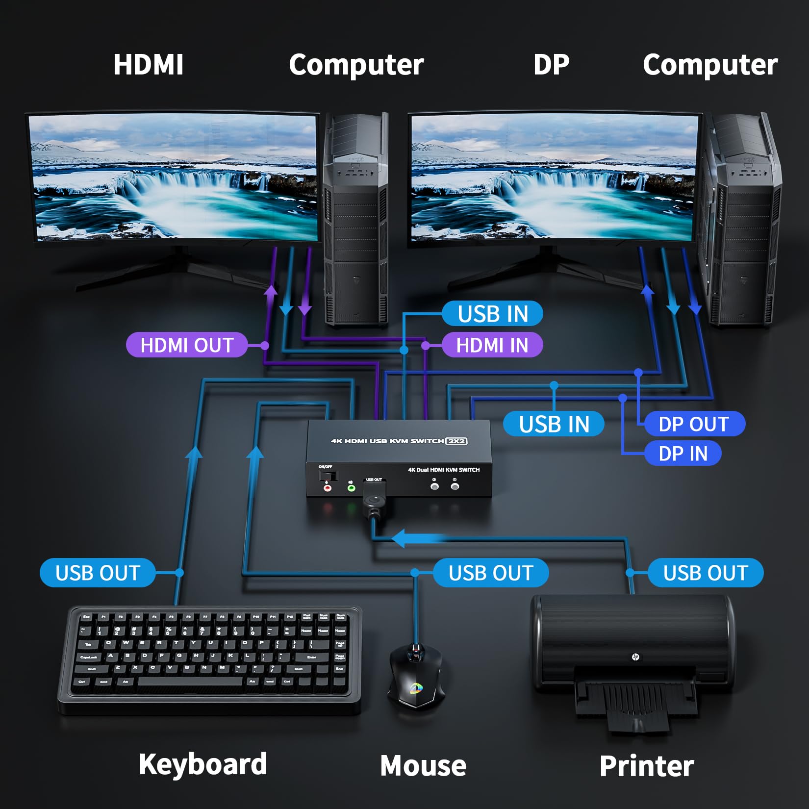 HDMI Displayport KVM Switch 2 Computer 2 Monitor 4K@60Hz 2 Porte HDMI+DP KVM Switch Dual Monitor con 4 Hub USB 2.0, Dual Monitor Displayport KVM 2PC Condividi 1 Set di tastiera, mouse e 2 monitor