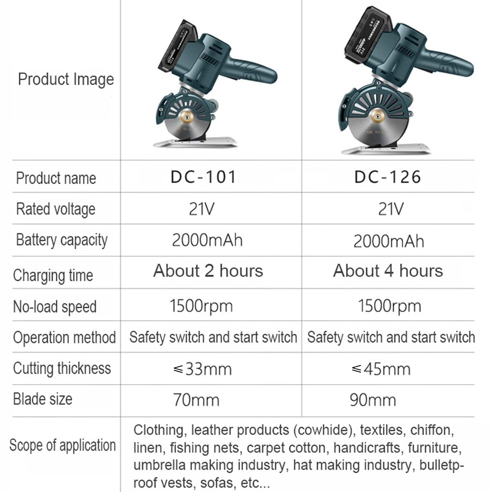 Cortadora de tela eléctrica rotativa, máquina inalámbrica de 21 V con batería de 2000 mAh, velocidad de 1400 RPM, autoafilado y luz LED; ideal para sastrería, cuero, alfombras y mantas(45mm)