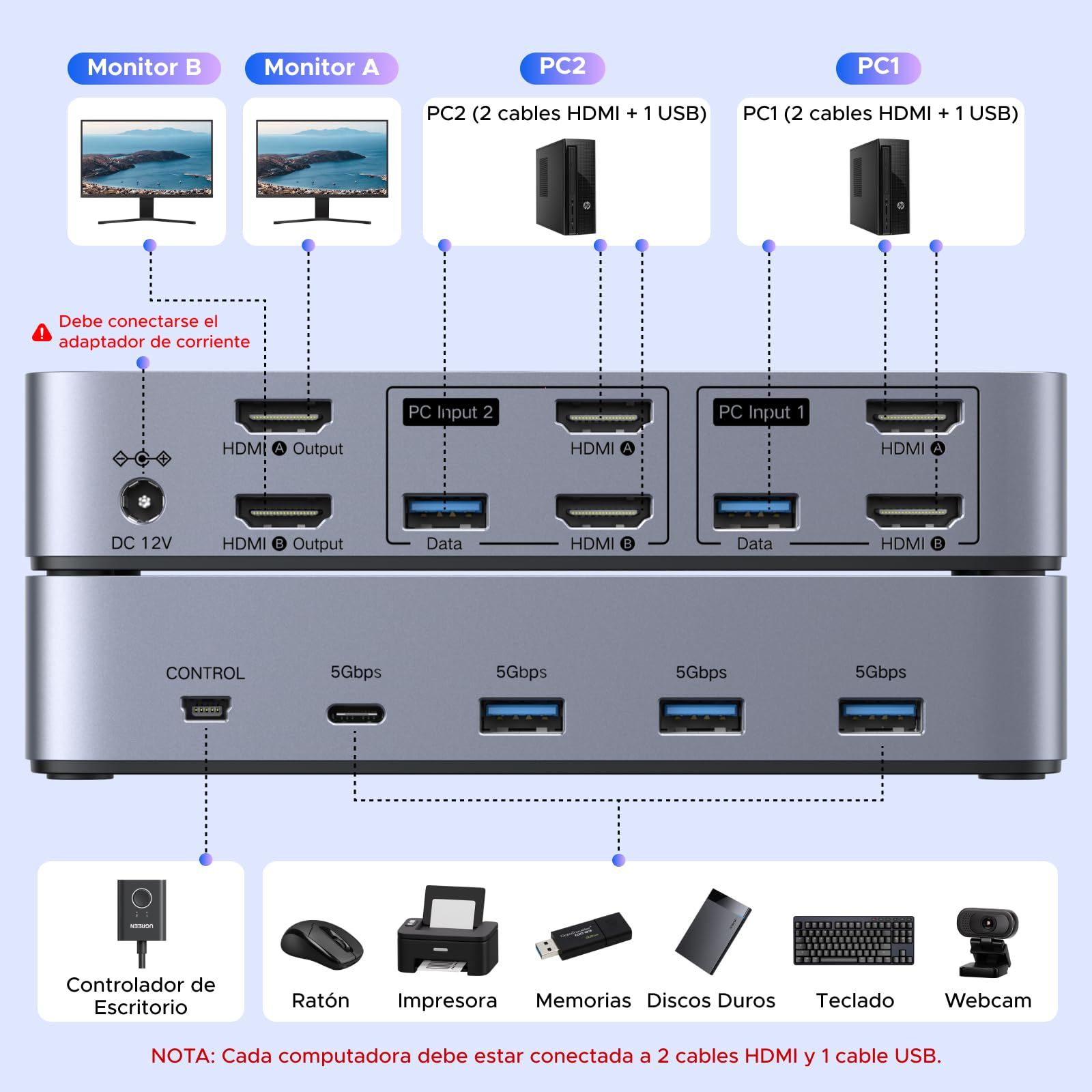 UGREEN Switch HDMI KVM 2 Entradas 2 Salidas 8K 60Hz con 2 Pantalla | Conmutador KVM 4 Puertos USB 3A1C 5Gbps para Teclado Ratón y Disco Duro Control de Escritorio y Cables HDMI 2.1 Incluidos