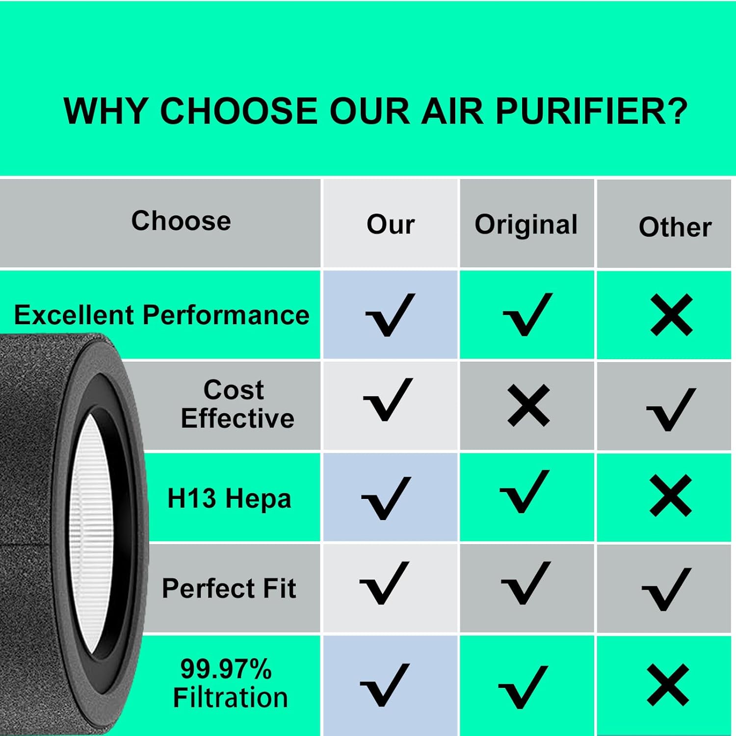 2 Pack Z-1000 Replacement Filter ,Compatible with TruSens Z-1000 Air Purifier, Part Number AFH-Z1000-01, with 2 HEPA Filters + 4 Carbon Pre-Filters - Image 5