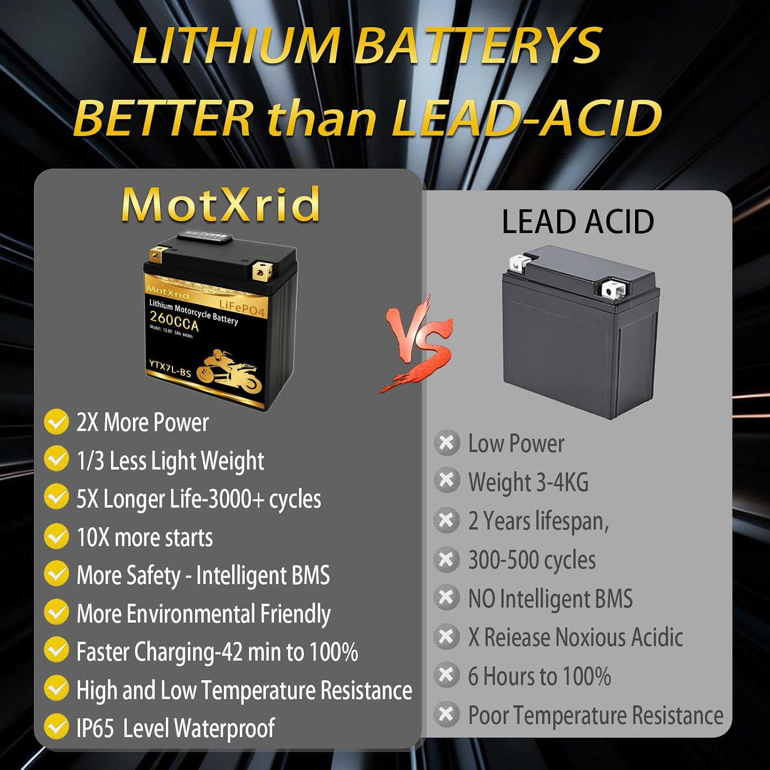 YTX7L-BS 260A Lithium LiFePO4 Motorcycle Battery, 12.8V 5AH, Fits for ATV,UTV,Jet Ski,PWC,Scooter,Lawn Mower,Tractor,Snowmobile,Smart BMS,Digital Readout,3X Cranking Amps,5X Life