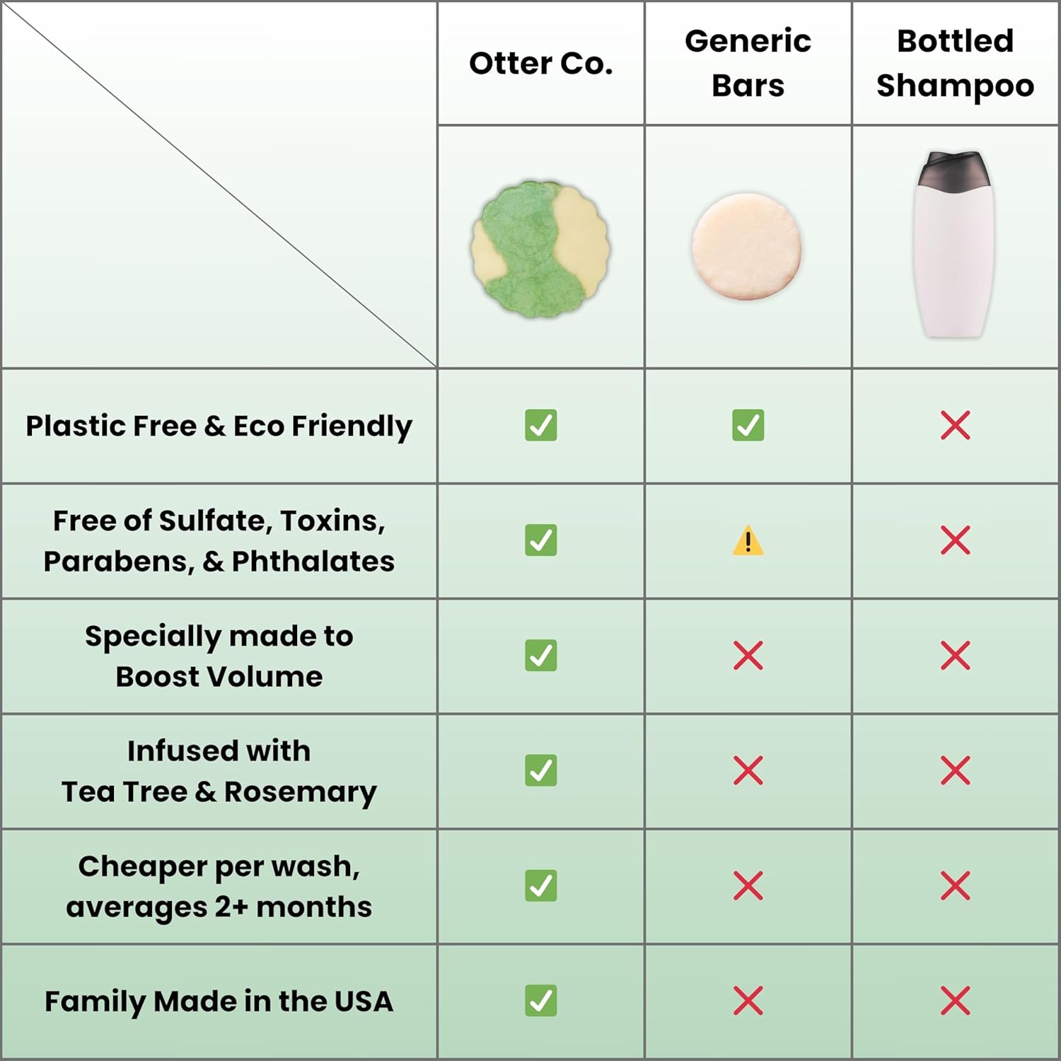 Otter co. Tea Tree and Rosemary Volumizing and Thickening Shampoo Bar - Olive Oil, Green Tea, Nettle, Zinc – Vegan, Sulfate Free & Non Toxic – Women and Mens Shampoo, All Hair Types, Made in USA - Image 4
