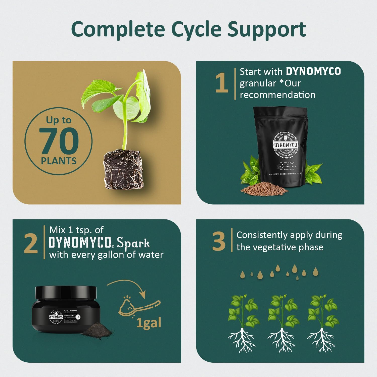 DYNOMYCO Mycorrhizal Fungi Bundle for up to 68 Plants, Improve Soil Health, Enhance Plant Growth, Indoor & Outdoor use