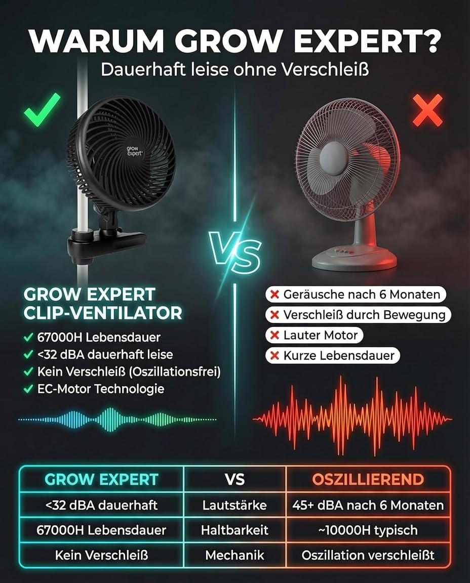 Hochwertiger Grow Clip-Ventilator EC-Motor, 10 Geschwindigkeitsstufen, 250 cm Kabel, Umluftventilator leise für Zelt, 20cm Durchmesser, 10W, 560 m3/h Luftstrom, 32 dBA - Perfekt für Growboxen