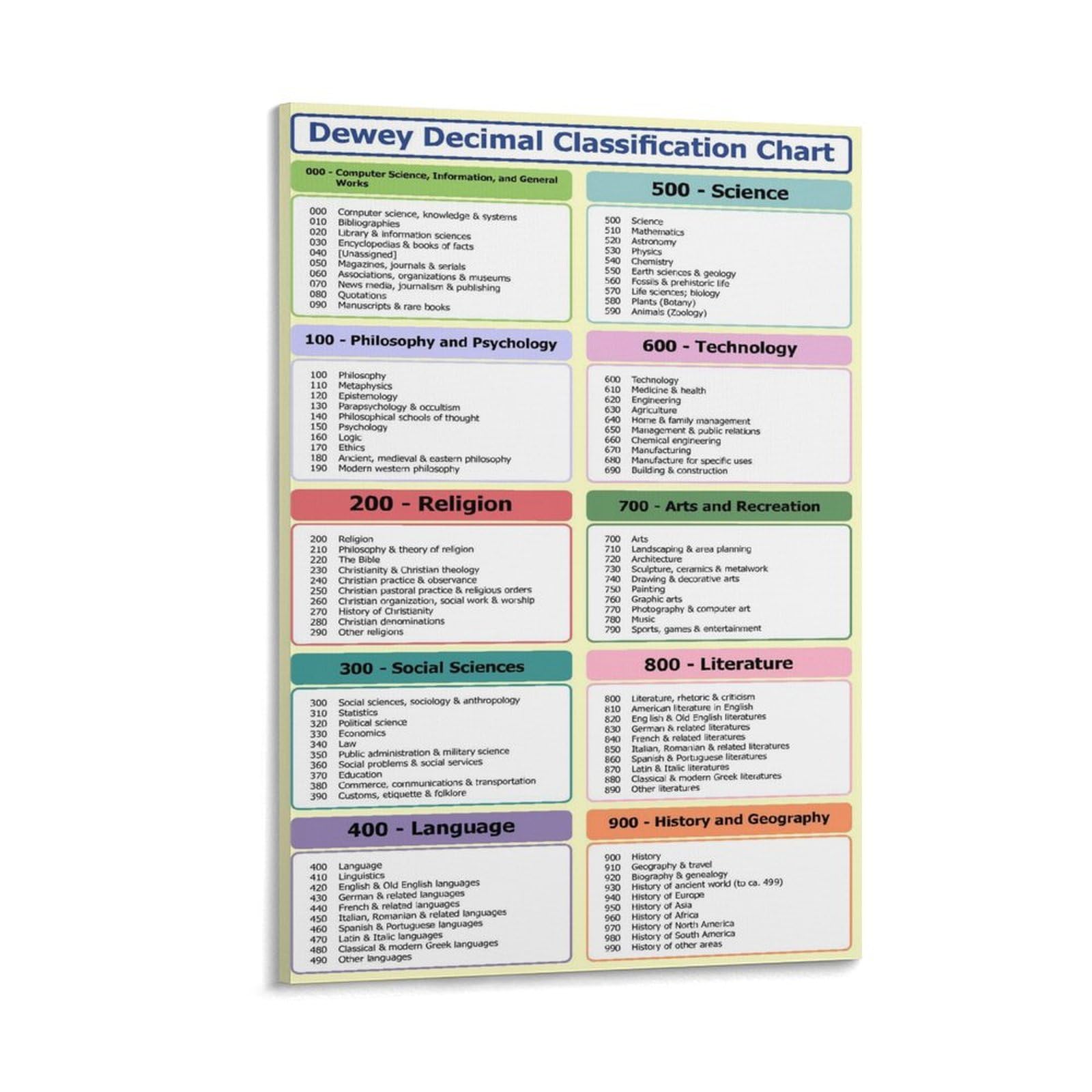 Amazon.com: RTWETFDS Dewey Decimal Classification Chart High School Teacher Printable Poster Canvas Painting Wall Art Poster for Bedroom Living Room Decor 08x12inch(20x30cm) Frame-style: Posters & Prints amazon-com-rtwetfds-dewey-decimal-classification-chart-high-school-teacher-printable-poster-canvas-painting-wall-art-poster-for-bedroom-living-room-decor-08x12inch-20x30cm-frame-style-posters-prints