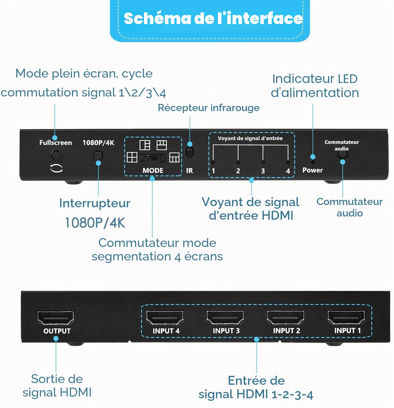 Commutateur HDMI Multiviewer 4x1 4K sans couture, 4 en 1, télécommande infrarouge, support 4K Full HD et 5 modes d'affichage pour consoles de jeu, caméra de sécurité, PS4, PC