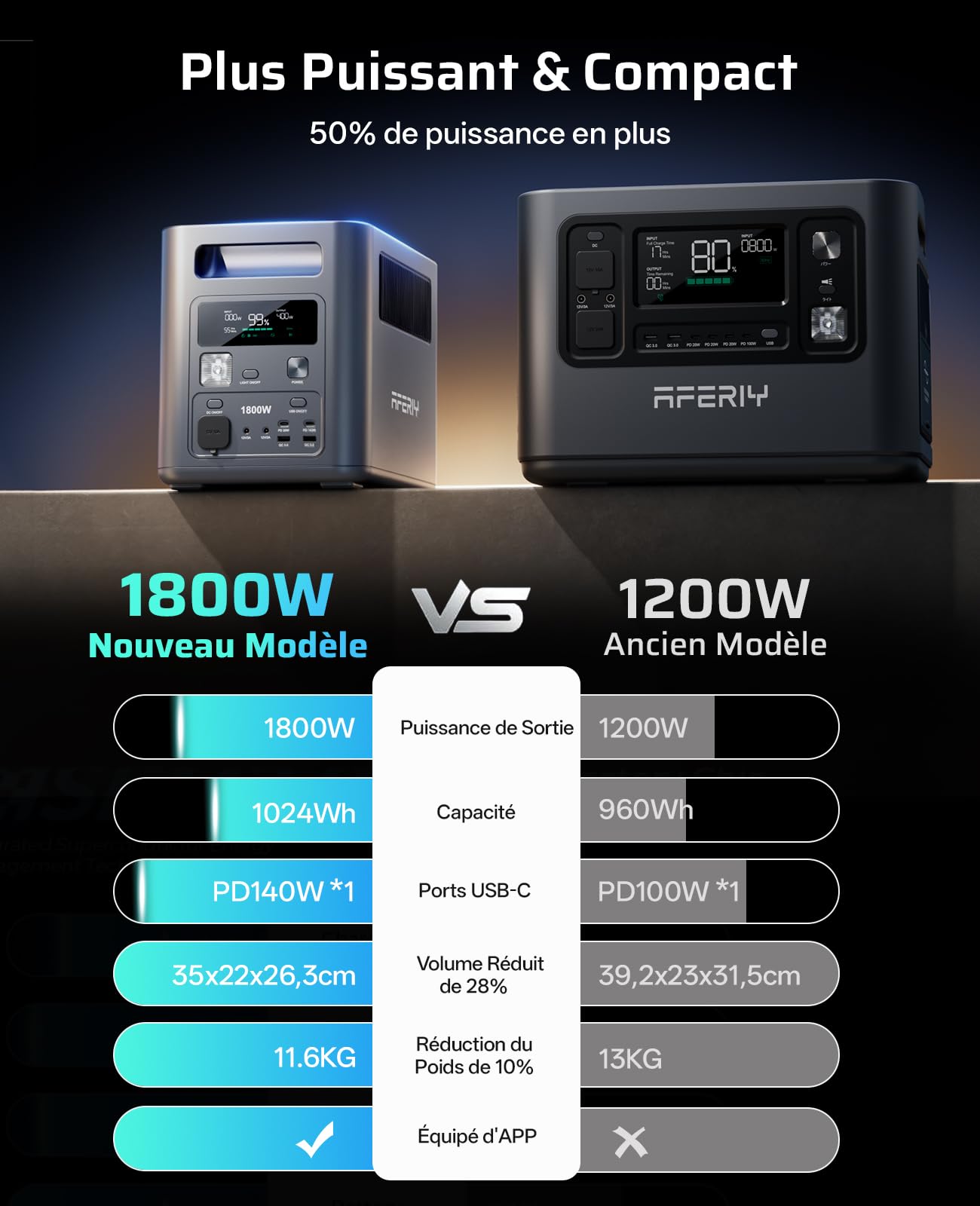 AFERIY 1800W 1024Wh Station Électrique Portable, P180 Générateur Électrique Solaire, Recharge Rapide 0-90% en 60 Min, 220V-240V, Batterie Nomade LiFePO4 avec UPS, BMS, pour Camping, Routier, Vacances
