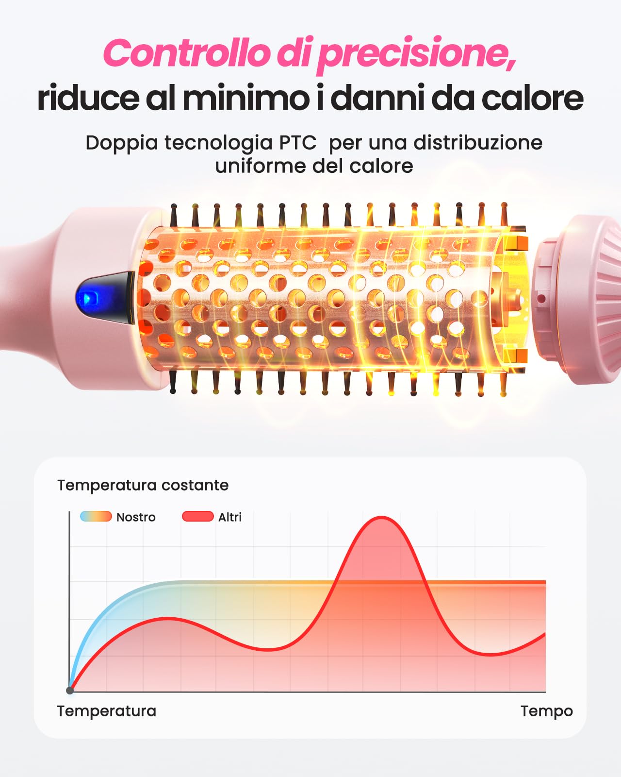 Thermal Brush per Capelli Asciutti 38mm, Ricci e Volume Effetto Salon in 8 Minuti, Spazzola Termica Ionica Anti Crespo, 6 Livelli di Calore, Display LED, Doppia Tensione, Rosa