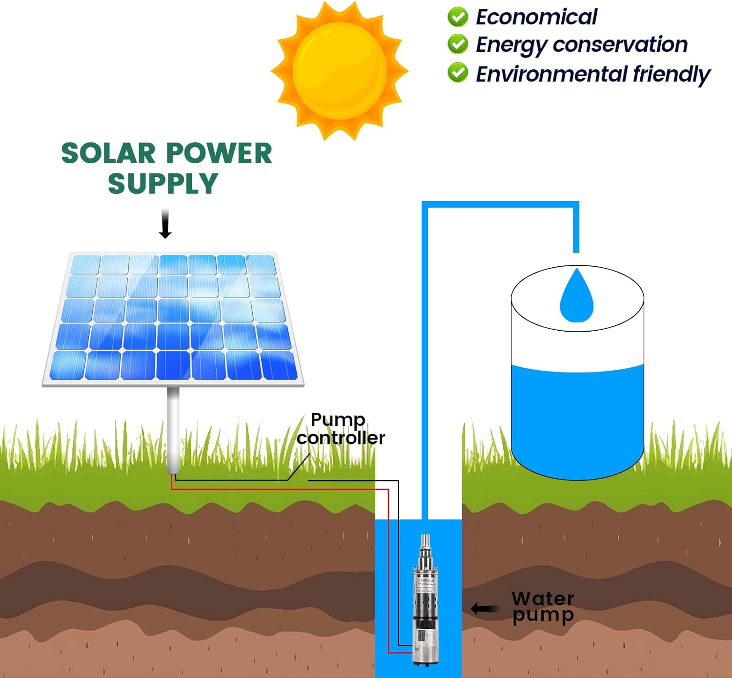 24V Solar Deep Well Submersible Pump – 10GPM Flow 173ft Head, 1" Outlet IP68 Waterproof Stainless Steel Screw Pump for Irrigation & Home Use