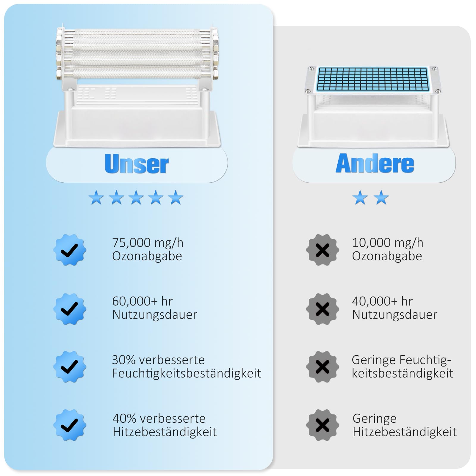 Ozongenerator 75000mg/H,GMGXX Ozon Luftreiniger Ozongerät bis zu 400㎡,120-Minuten-Timer,O3 Ozonisator für Auto Garagen Wohnung Hotels Küche und Haustiere,Reinigen Gerüche/Verschmutzung, OG-75