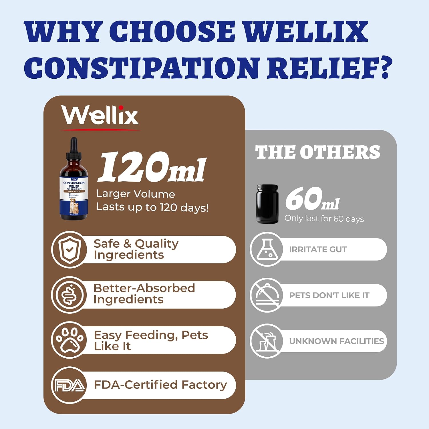 Wellix 4oz Cat & Dog Constipation Relief - Liquid Stool Softener with Dandelion Root, Prebiotics and Probiotics for Cats & Dogs - Natural Laxative for Gas and Tummy Relief - Chicken Flavor thumbnail