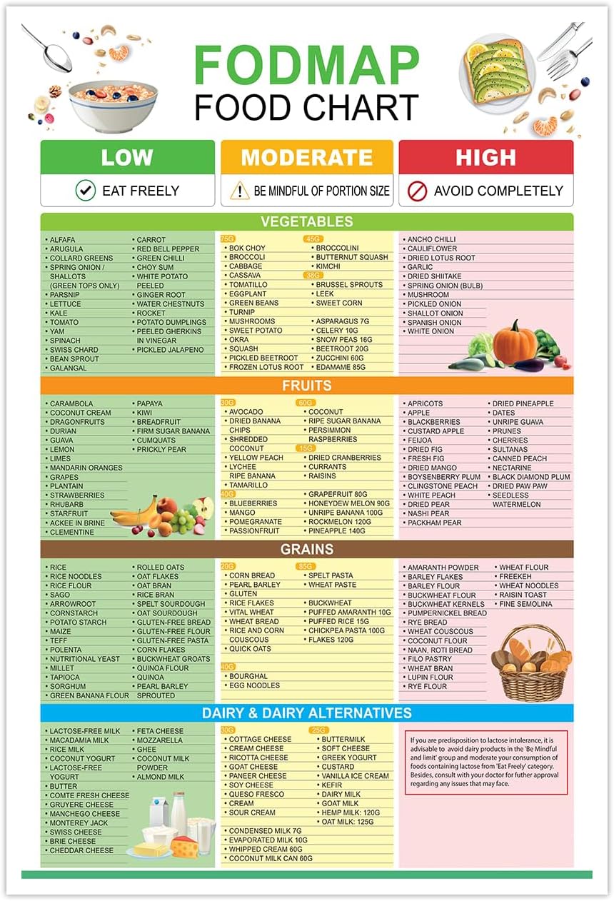Fodmap Food List and Low Fodmap Treats Poster, Gluten Free