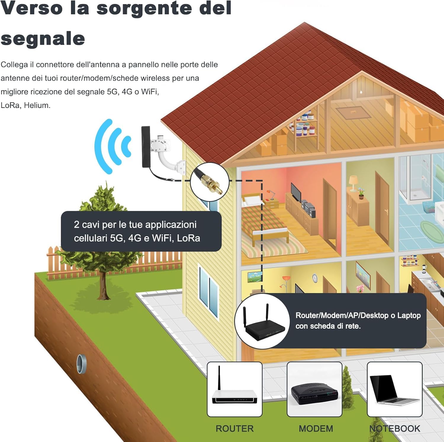 Maswell Antenna Esterna 4G/5G 2X2 MIMO, Fino a 7.5 dBi 600-8000MHz Polarizzazione Incrociata 5GA/5G NR, Pronta per WiFi 6E/7, Ottimizzata per Segnale Router Esterno