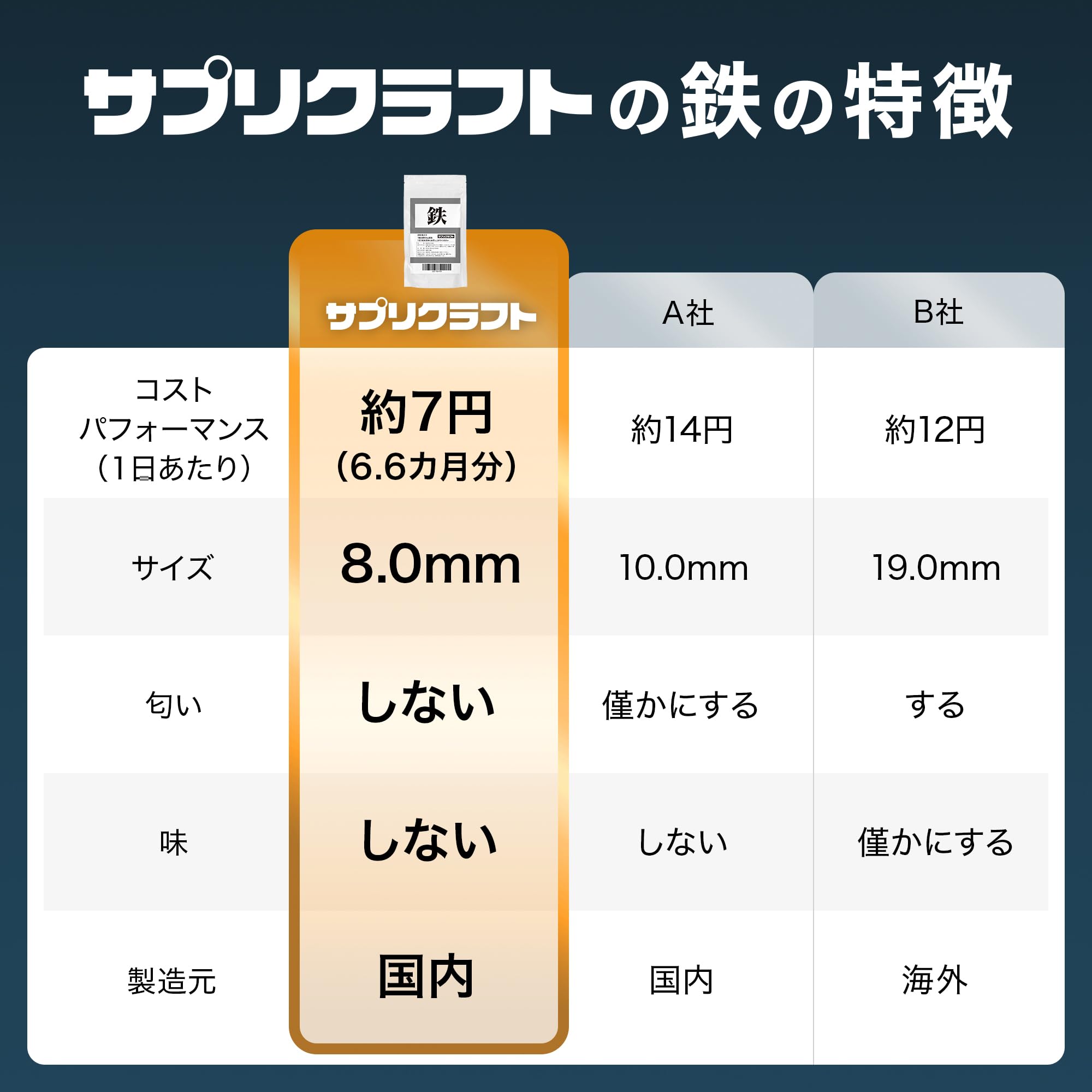 Amazon | サプリクラフト 鉄分 6mg × 200粒 小さいタブレット 【6.6 