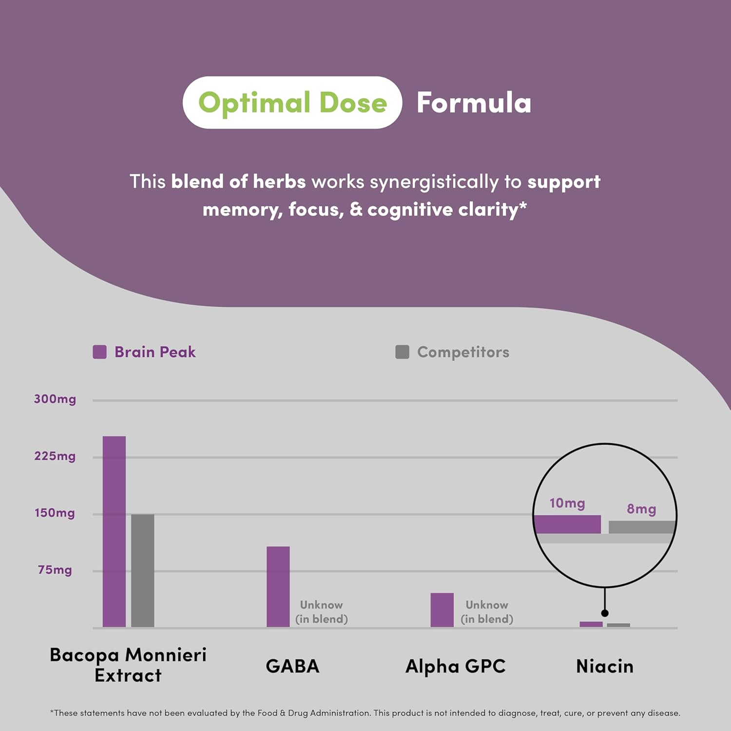 Vital Peak® Brain Peak - Brain Supplements for Memory and Focus - Supports Brain Health - with Niacin, GABA, Alpha GPC, L-Tyrosine, Bacopa Monnieri - Vegan, Gluten Free, Dairy Free - 60 Capsules - Image 6