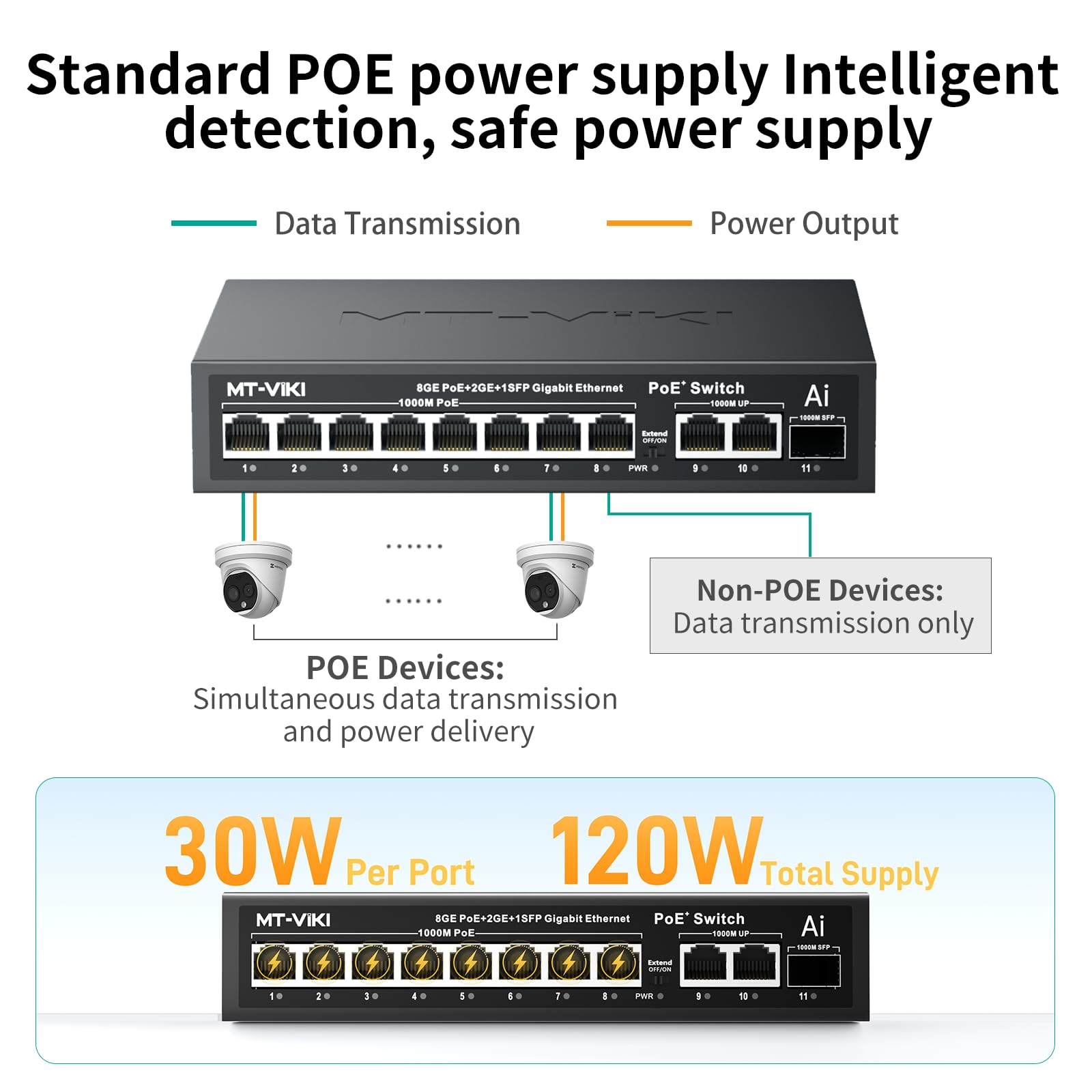 MT-VIKI 120W PoE Switch 8 Port & 2 Uplink-Ports & 1 SFP-Port, AI Watchdog, SFP VLAN, Stabiler Unmanaged LAN Switch Netzwerk Switch für Überwachung & WLAN AP
