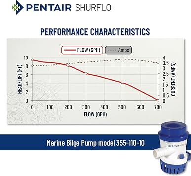 PENTAIR SHURFLO 355-110-10 Marine Bilge Pump, 700 GPH Submersible Marine Pump, Anti-Airlock, ABS Housing, Nylon Impeller, Ignition Protected, 12V DC, CE Certified