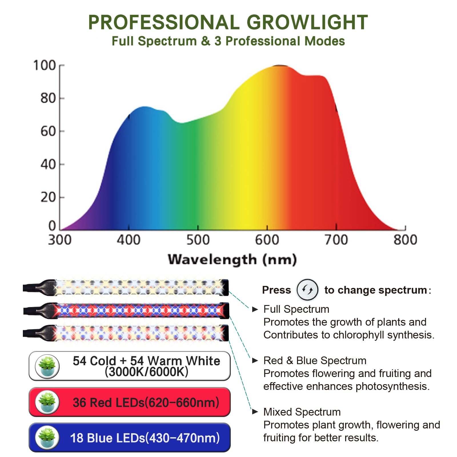 Lampes de croissance professionnelles 2025 pour plantes d'intérieur, spectre complet 6000 K, 126 LED, hauteur réglable (33 à 96 cm), 3 modes de spectre + 10 gradations avec minuterie de 4/8/12
