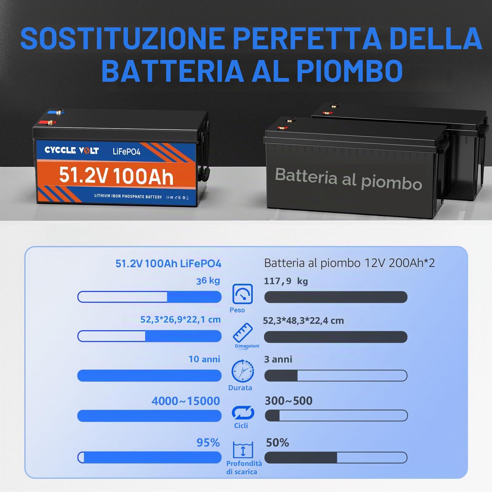 Batteria al litio CYCCLE VOLT 48V 100Ah LiFePO4, MAX. Batteria al litio 48V da 5120Wh ad alta capacità, BMS 100A integrato, perfetta per la nautica, i camper e l'energia solare off-grid