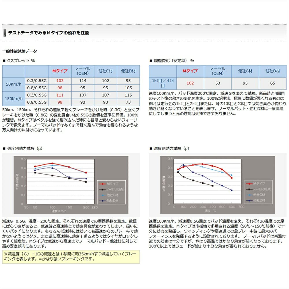 Amazon | ブレーキパッド Mタイプ フロント用 21/03