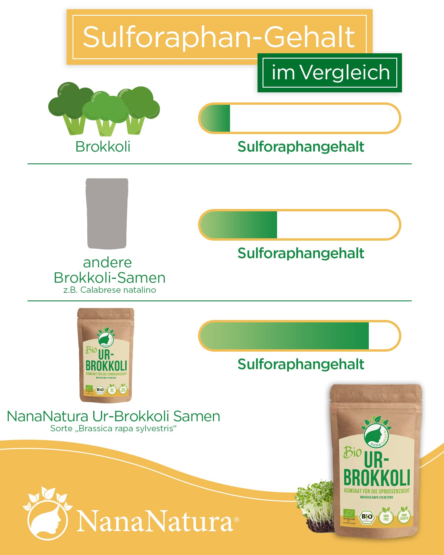 NanaNatura's Graines à Germer Bio | pour la Culture de Pousses | avec un taux de germination supérieur | Microgreens (Brocoli Bio, 600g)