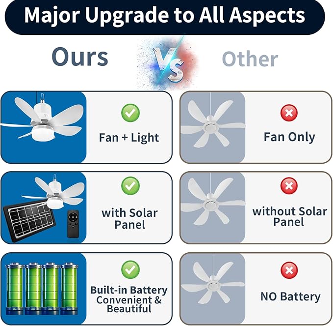 Ventilador de Techo con Luz LED, 3 Velocidades, Control Remo miniatura 4