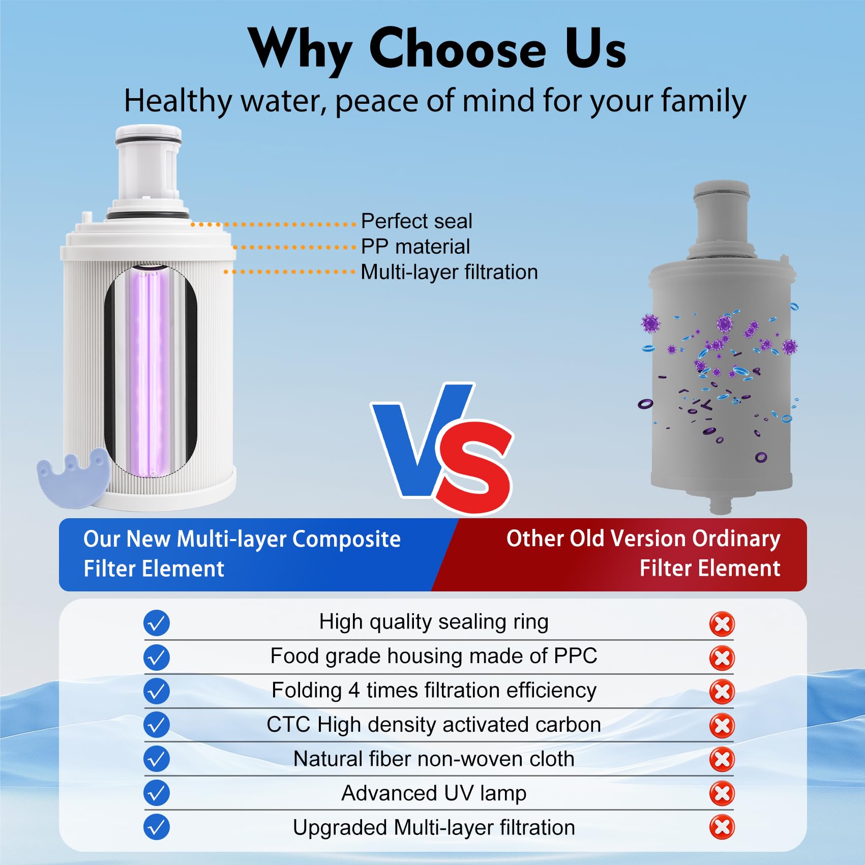 Filtro de agua 100186 con prefiltro compatible con el filtro de agua Amway eSpring, 4 veces la capa de prefiltro de alta eficiencia absorbe elementos nocivos, hace que el agua sea más saludable. Dura