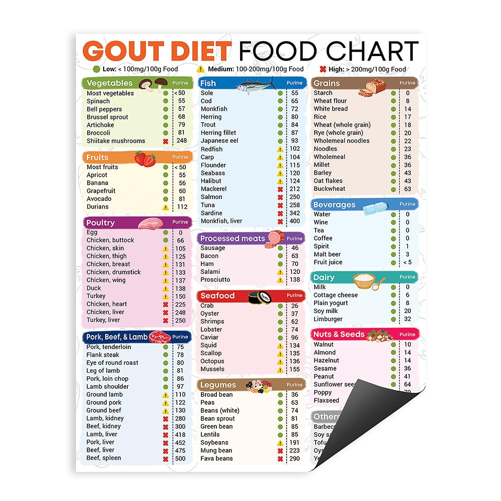 8x10" Gout Diet Food List Poster Magnet for Fridge, Low Purine Foods Wall Art, Gout Friendly Diet Food Grocery Picture, Low Uric Acid Meal Plan Guide